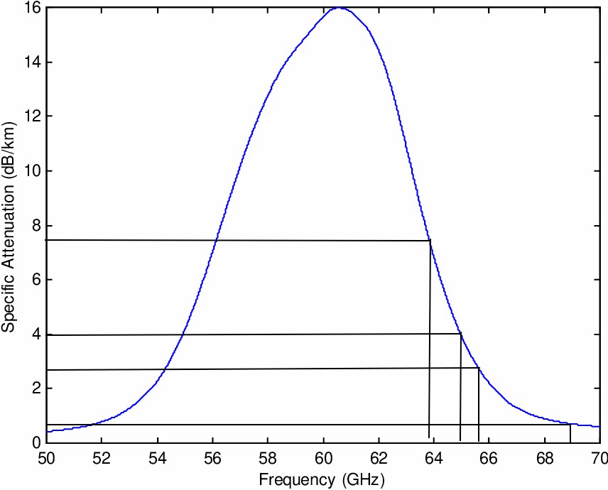 Assorbimento delle onde radio da parte delle particelle di ossigeno