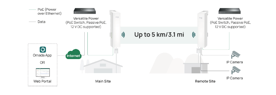 PtP Network Application
