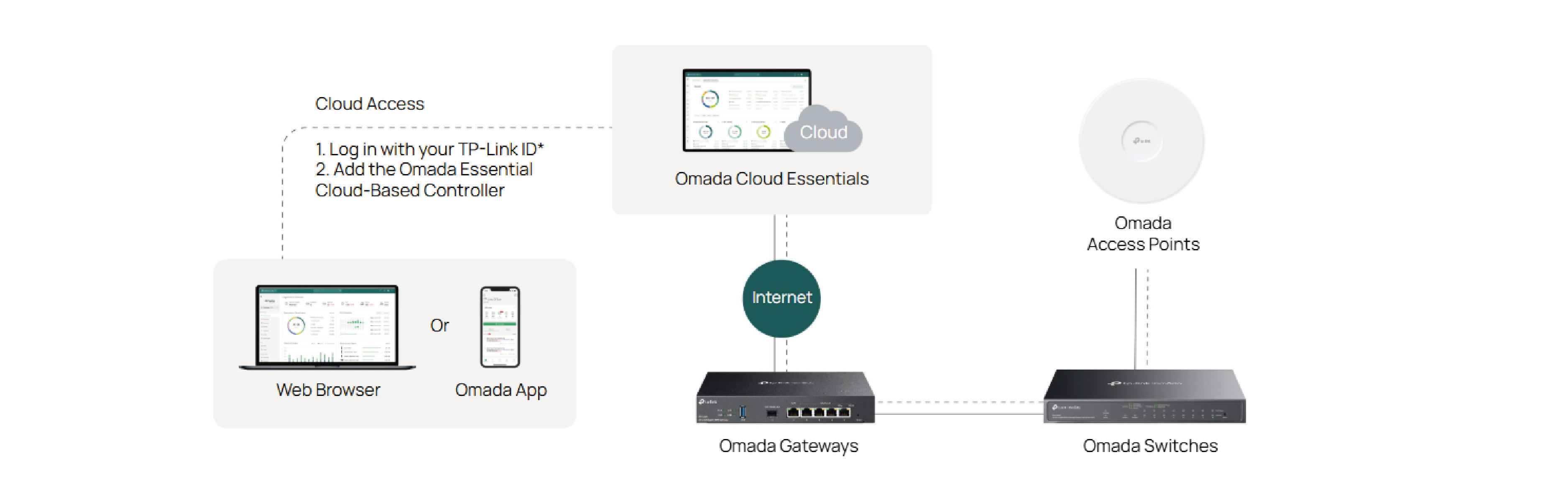 Omada Cloud Essentials