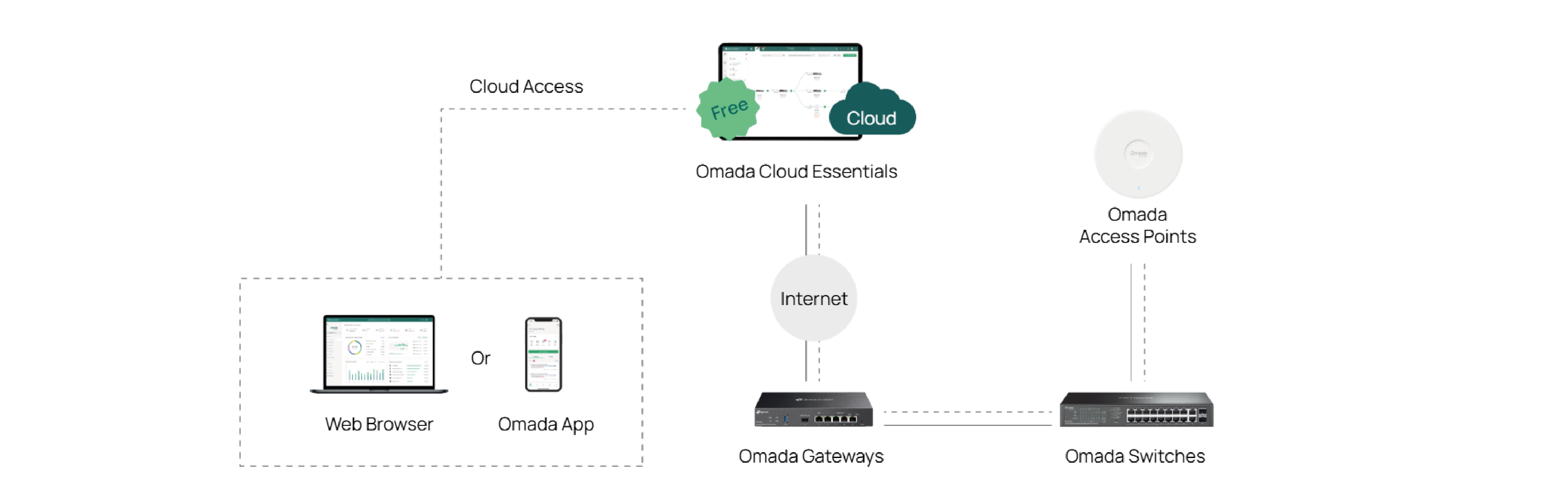 Omada Central Essentials Dashboard