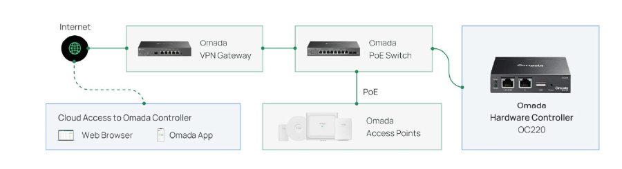 Omada Cloud Management