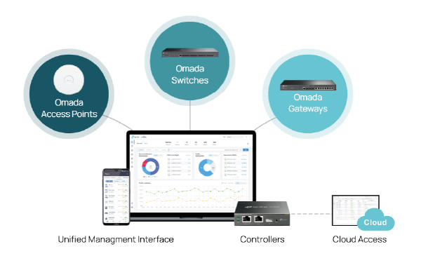 Omada SDN Cloud Management